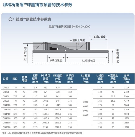 emc易倍体育下载穆松桥铠盾非开挖球墨铸铁顶管基本参数